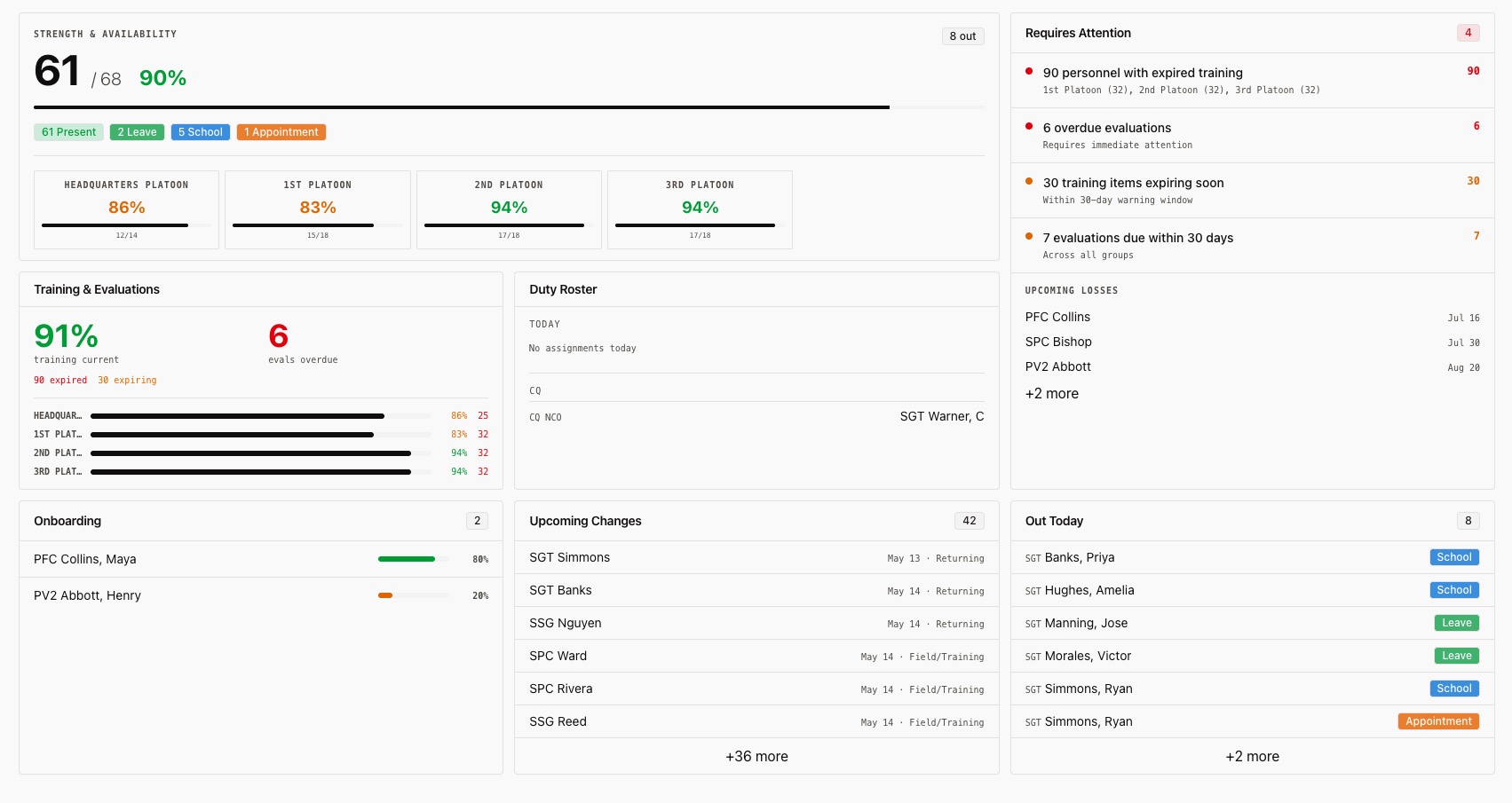 TroopToTask dashboard showing unit strength and availability, training status, duty roster, and items requiring attention
